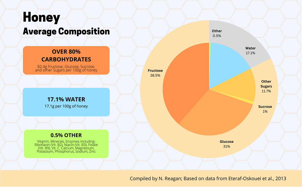 Honey Average Composition rendition image