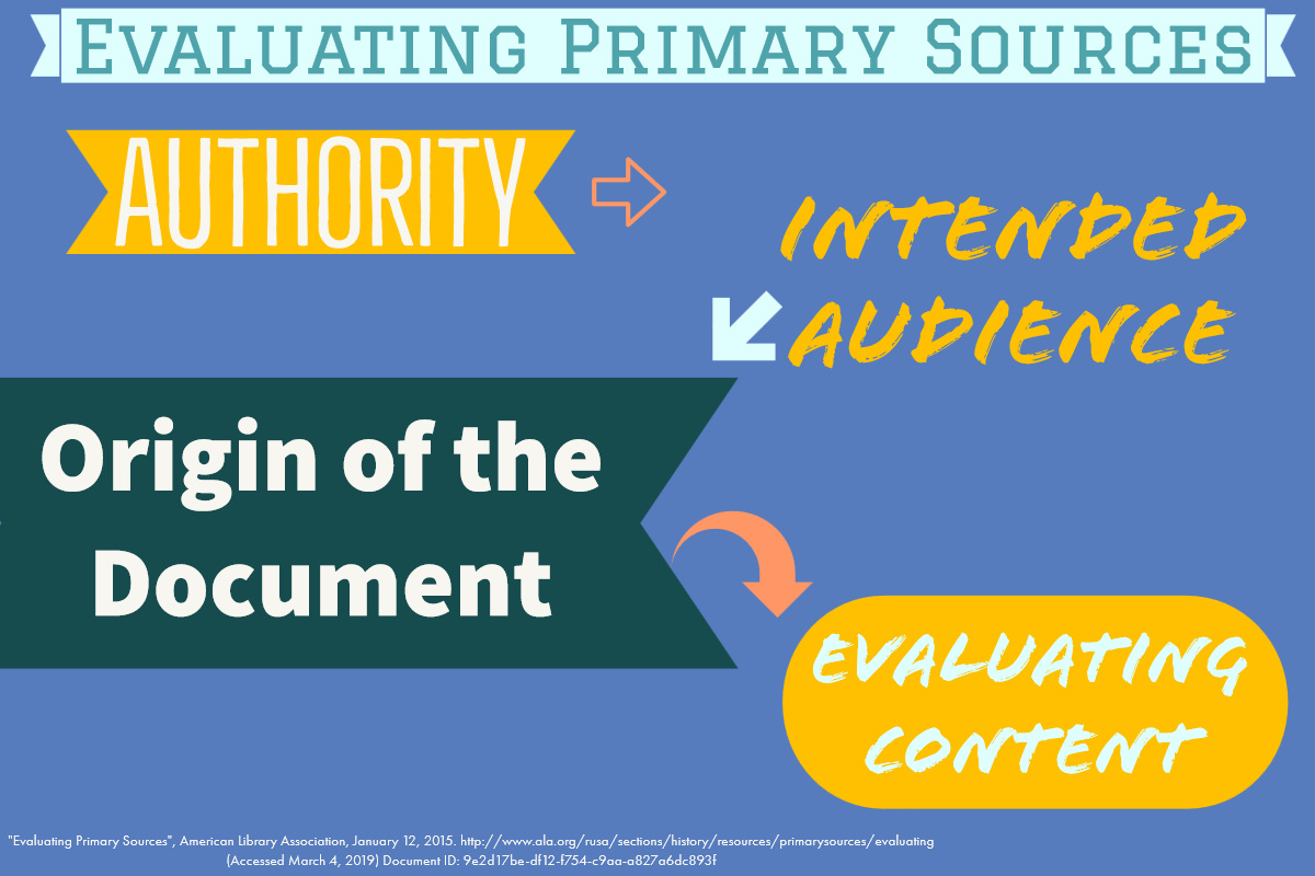 evaluating primary sources, authority, intended audience, origin of the document, and evaluating content