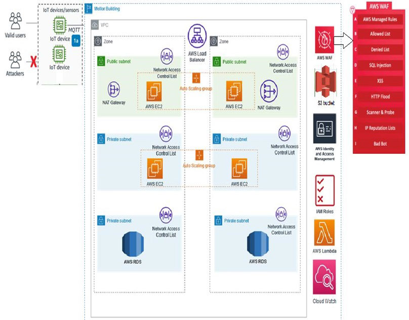 AWS Topology for Secure Access to Uiversity Building rendition image