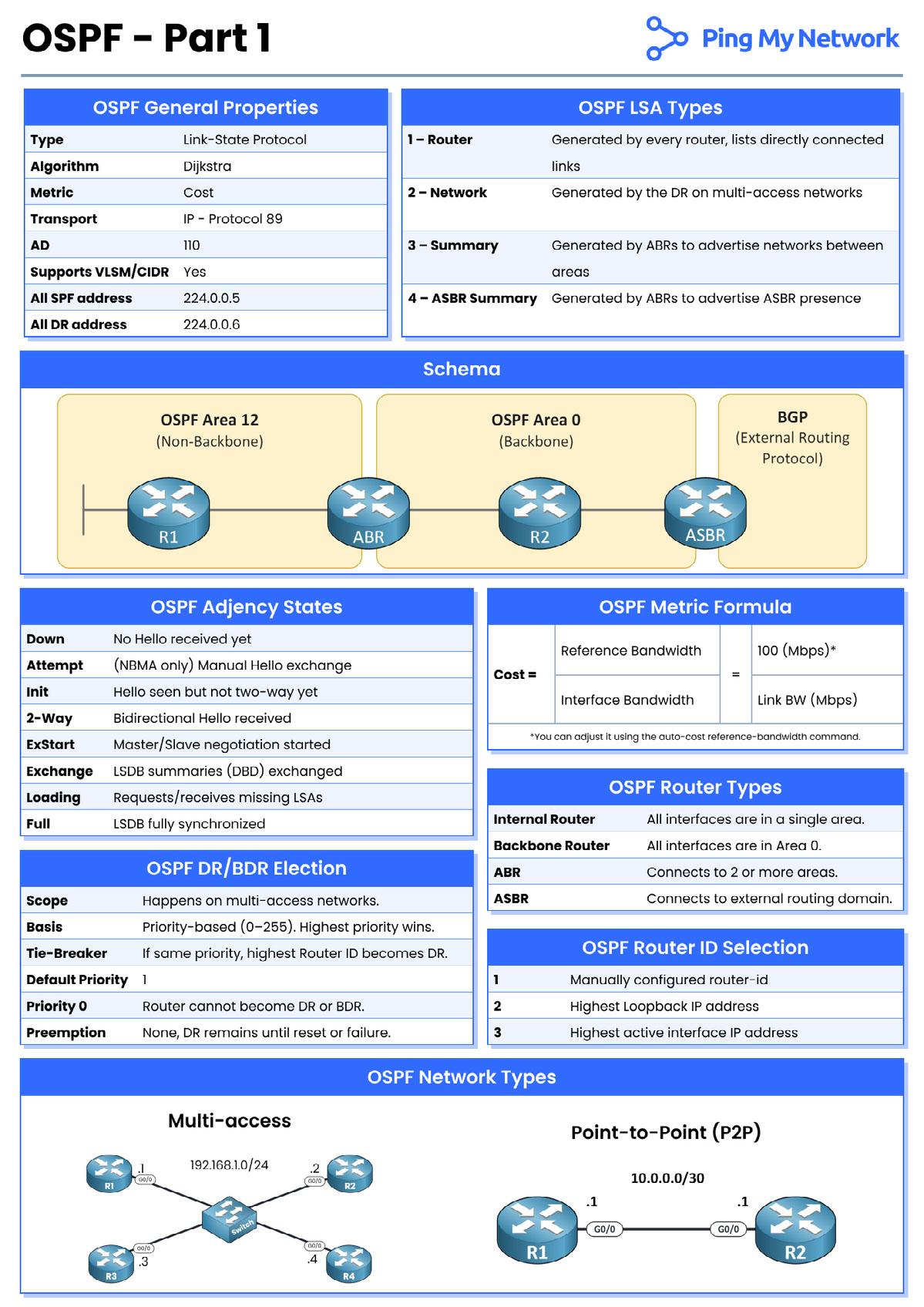 ospf cheatsheet pingmynetwork on Behance :: Behance