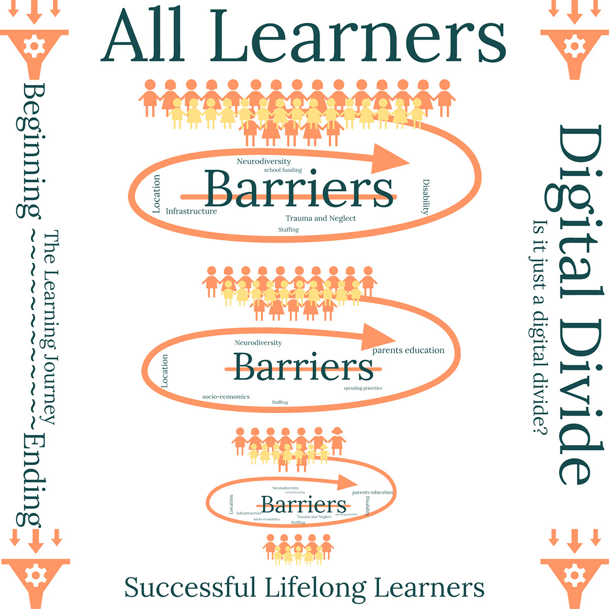 All Learners All Learners Digital Divide Barriers Barriers Beginning ~~~~~~~~~~~~Ending Successful Lifelong Learners Barriers The Learning Journey Is it just a digital divide? Location Location parents education Neurodiversity Disability Infrastructure Trauma and Neglect Neurodiversity socio-economics school funding Staffing Location parents education Disability Staffing spending priorities Neurodiversity Staffing Trauma and Neglect Infrastructure socio-economics school funding spending priorities