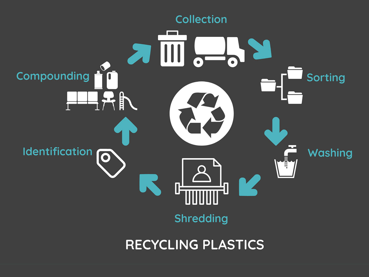 Make a flowchart for different steps  in the recycling of plastics