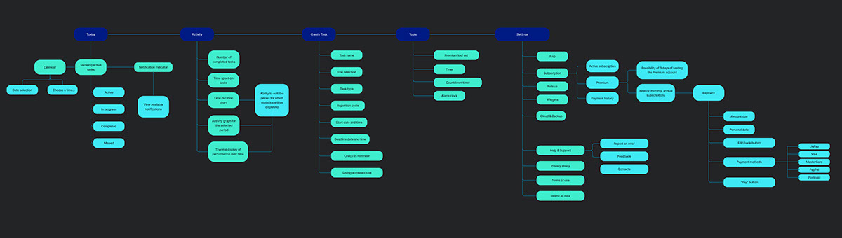 Main stages of project development on Behance :: Behance