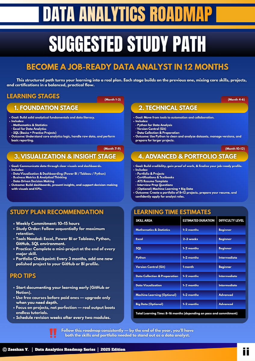 The Complete Data Analytics Career Roadmap on Behance :: Behance