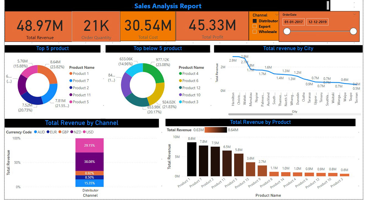 Ecommerce Sales analysis dashboard rendition image