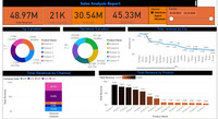 Ecommerce Sales analysis dashboard