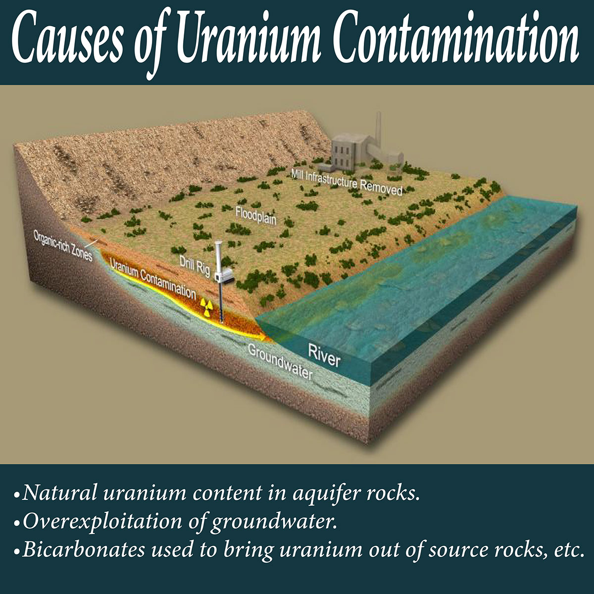 Uranium contamination in groundwater rendition image