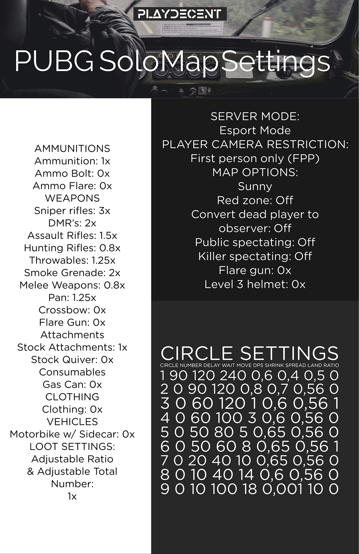 PUBG Solo Map Settings PUBG Solo Map Settings SERVER MODE: Esport Mode

PLAYER CAMERA RESTRICTION: 
First person only (FPP)
MAP OPTIONS: 
Sunny
Red zone: Off
Convert dead player to observer: Off
Public spectating: Off
Killer spectating: Off
Flare gun: 0x
Level 3 helmet: 0x AMMUNITIONS Ammunition: 1x
Ammo Bolt: 0x
Ammo Flare: 0x

WEAPONS
Sniper rifles: 3x
DMR’s: 2x
Assault Rifles: 1.5x
Hunting Rifles: 0.8x
Throwables: 1.25x
Smoke Grenade: 2x
Melee Weapons: 0.8x
Pan: 1.25x
Crossbow: 0x
Flare Gun: 0x
Attachments

Stock Attachments: 1x
Stock Quiver: 0x
Consumables

Gas Can: 0x

CLOTHING
Clothing: 0x

VEHICLES
Motorbike w/ Sidecar: 0x


LOOT SETTINGS:
Adjustable Ratio 
& Adjustable Total
Number: 
1x Circle Settings 
Circle Number Delay Wait Move DPS Shrink Spread Land Ratio
1 90 120 240 0,6 0,4 0,5 0
2 0 90 120 0,8 0,7 0,56 0
3 0 60 120 1 0,6 0,56 1
4 0 60 100 3 0,6 0,56 0
5 0 50 80 5 0,65 0,56 0
6 0 50 60 8 0,65 0,56 1
7 0 20 40 10 0,65 0,56 0
8 0 10 40 14 0,6 0,56 0
9 0 10 100 18 0,001 10 0