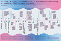 Violence Misogyny Objectification and Harassment in Video Gaming At Timeline of Selected Events